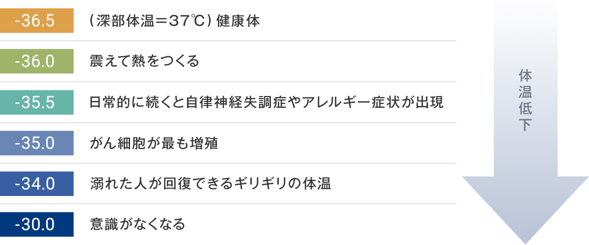 体温低下するとどうなるか？
