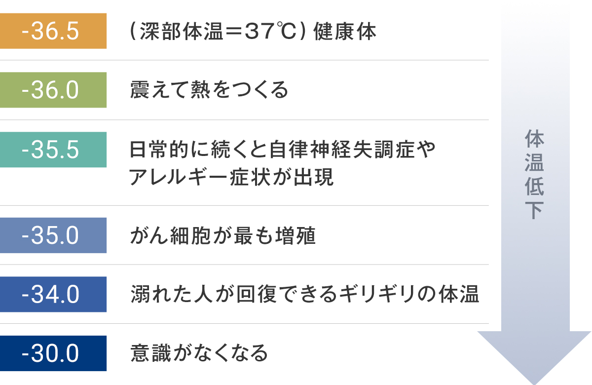 体温低下するとどうなるか？