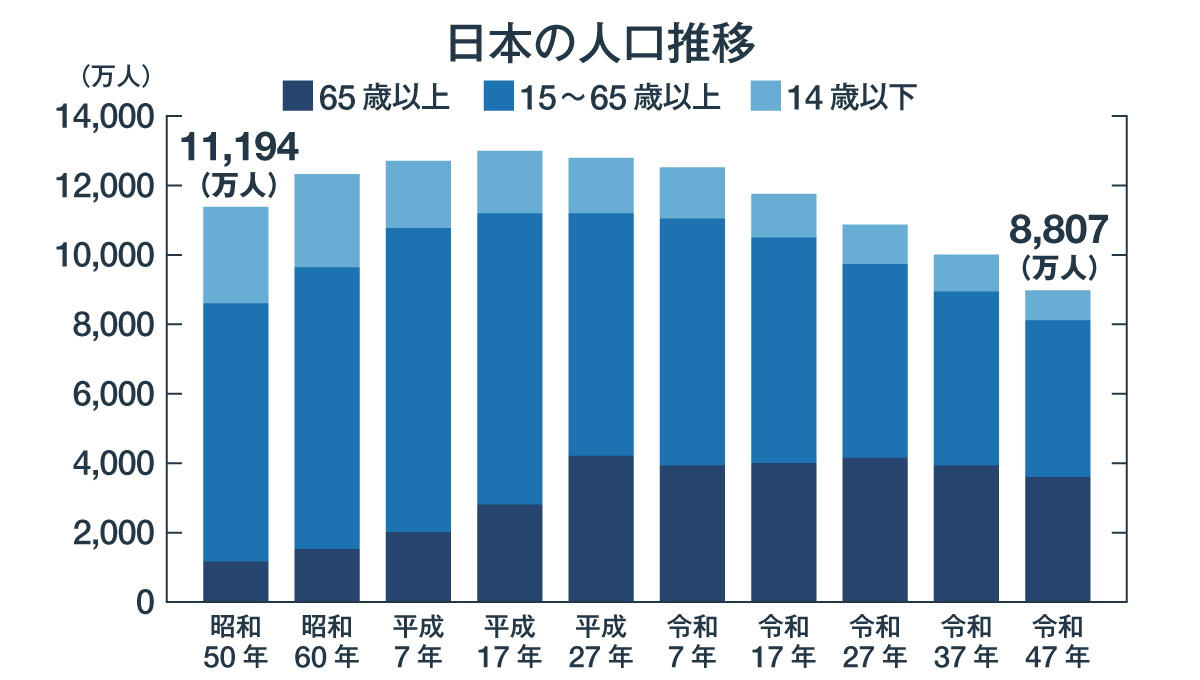 倍増する接骨院と激減する日本の人口