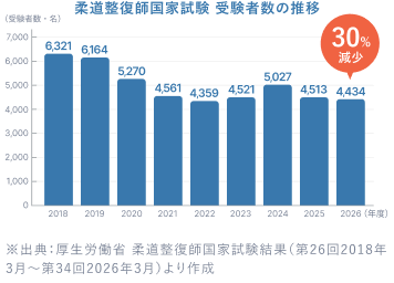 柔道整復師国家試験 受験者数の推移